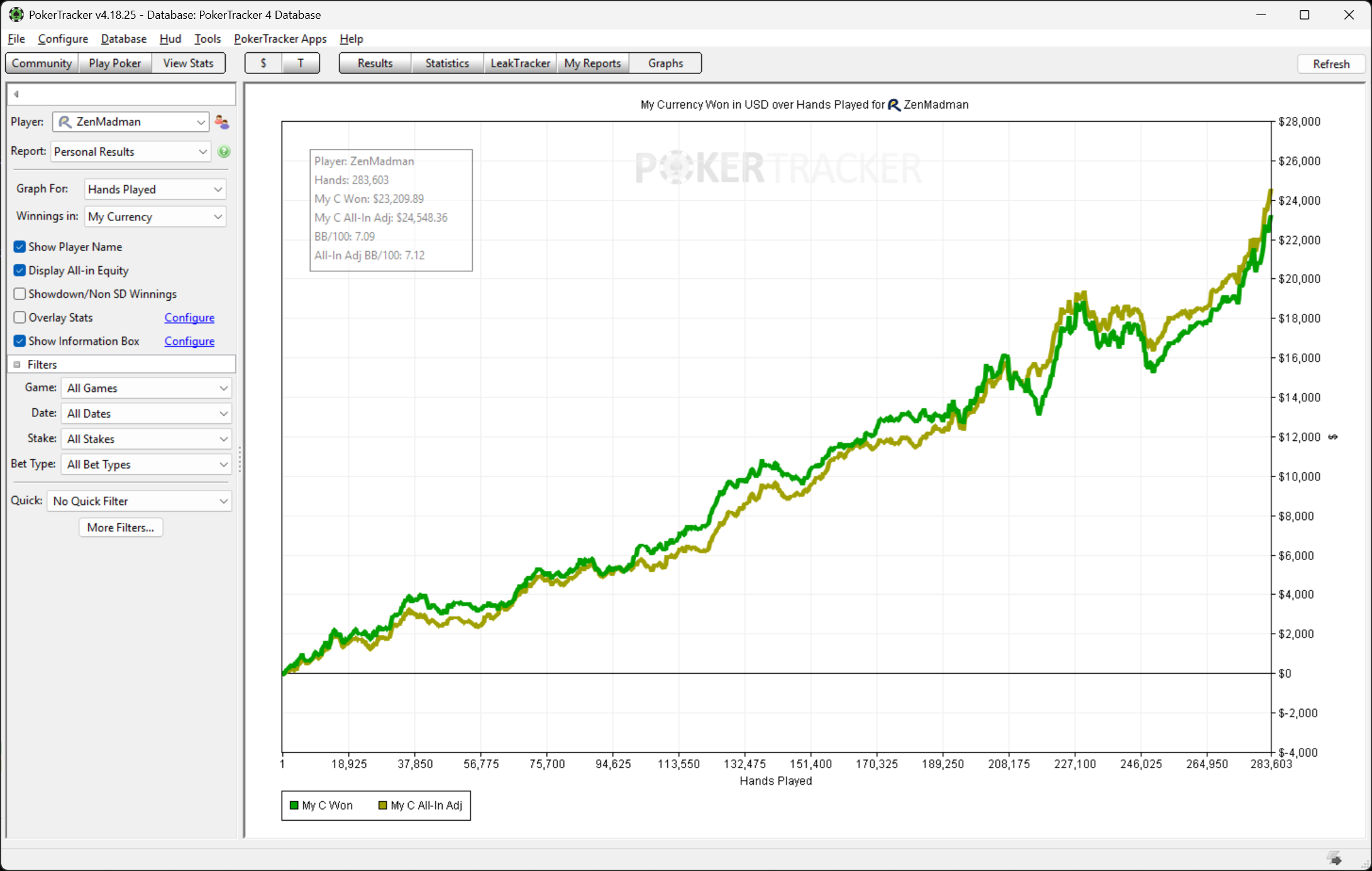 Paul’s PokerTracker results graph showing $23,209 won over 283,603 hands at 7.09 BB/100, with all-in adjusted winnings of $24,548.